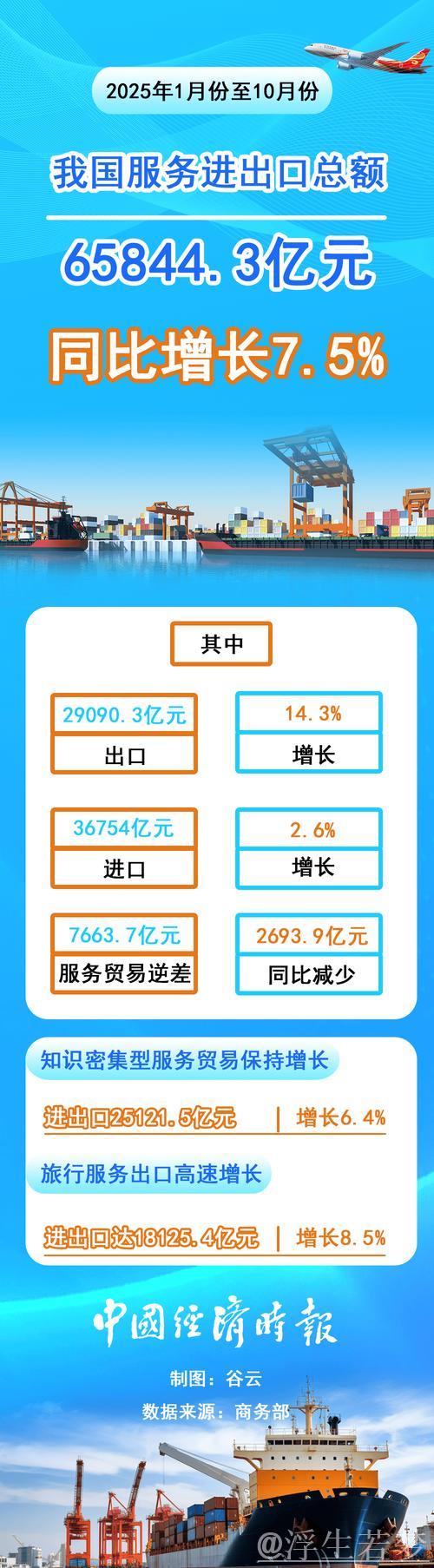 我国服务进出口总额前七个月同比增长8.2%